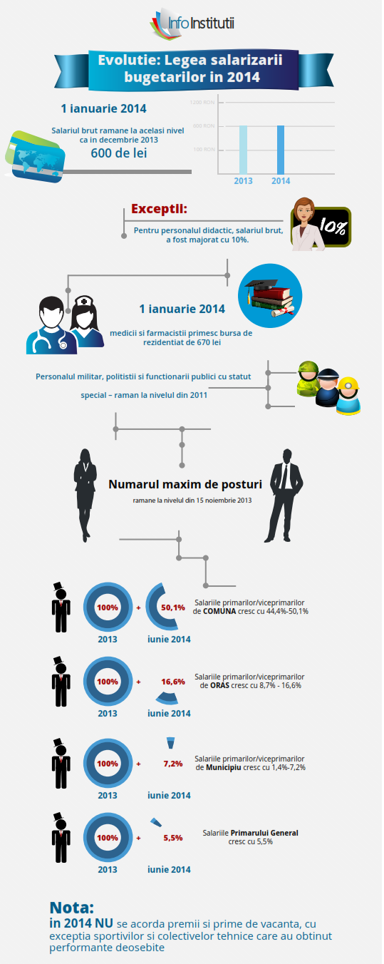 Salarizarea bugetarilor in Romania in 2014